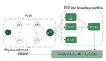 Simulation of rarefied gas flows using physics-informed neural network combined with discrete velocity method